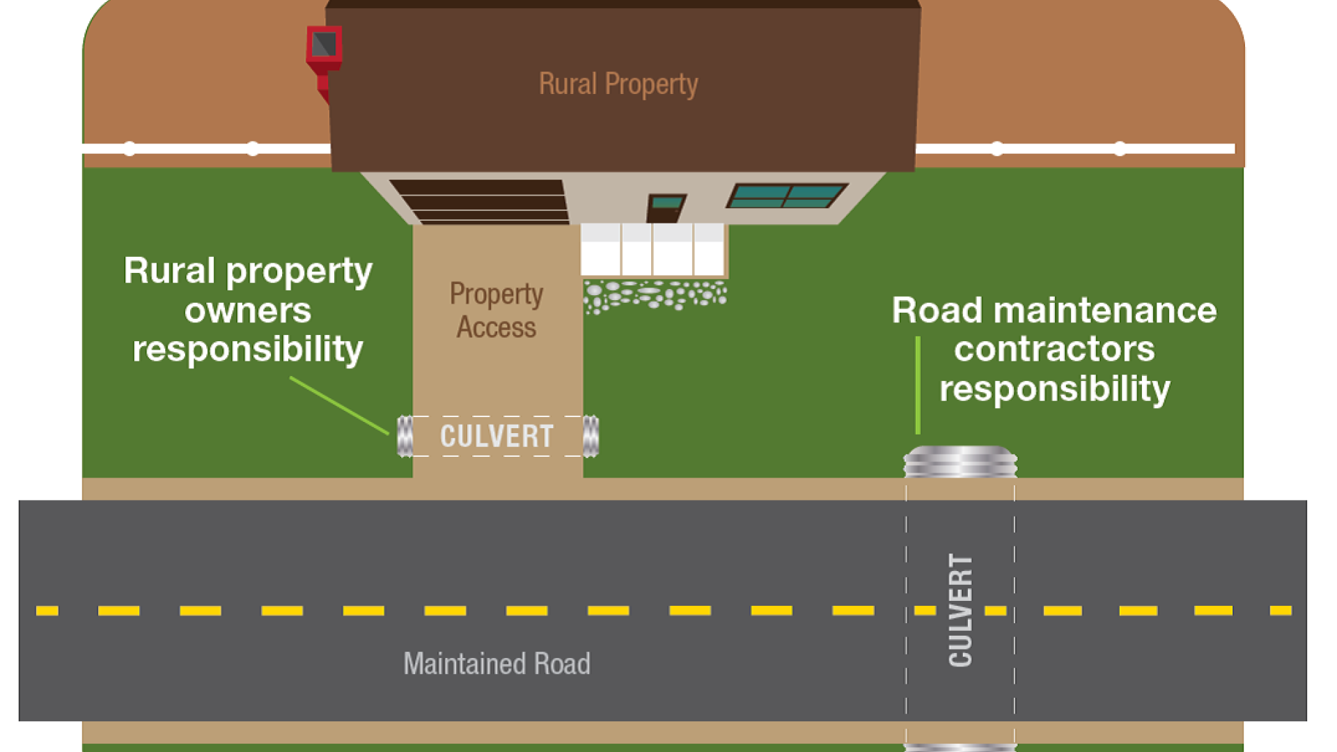 graphic of house with with culverts under driveway and roadway