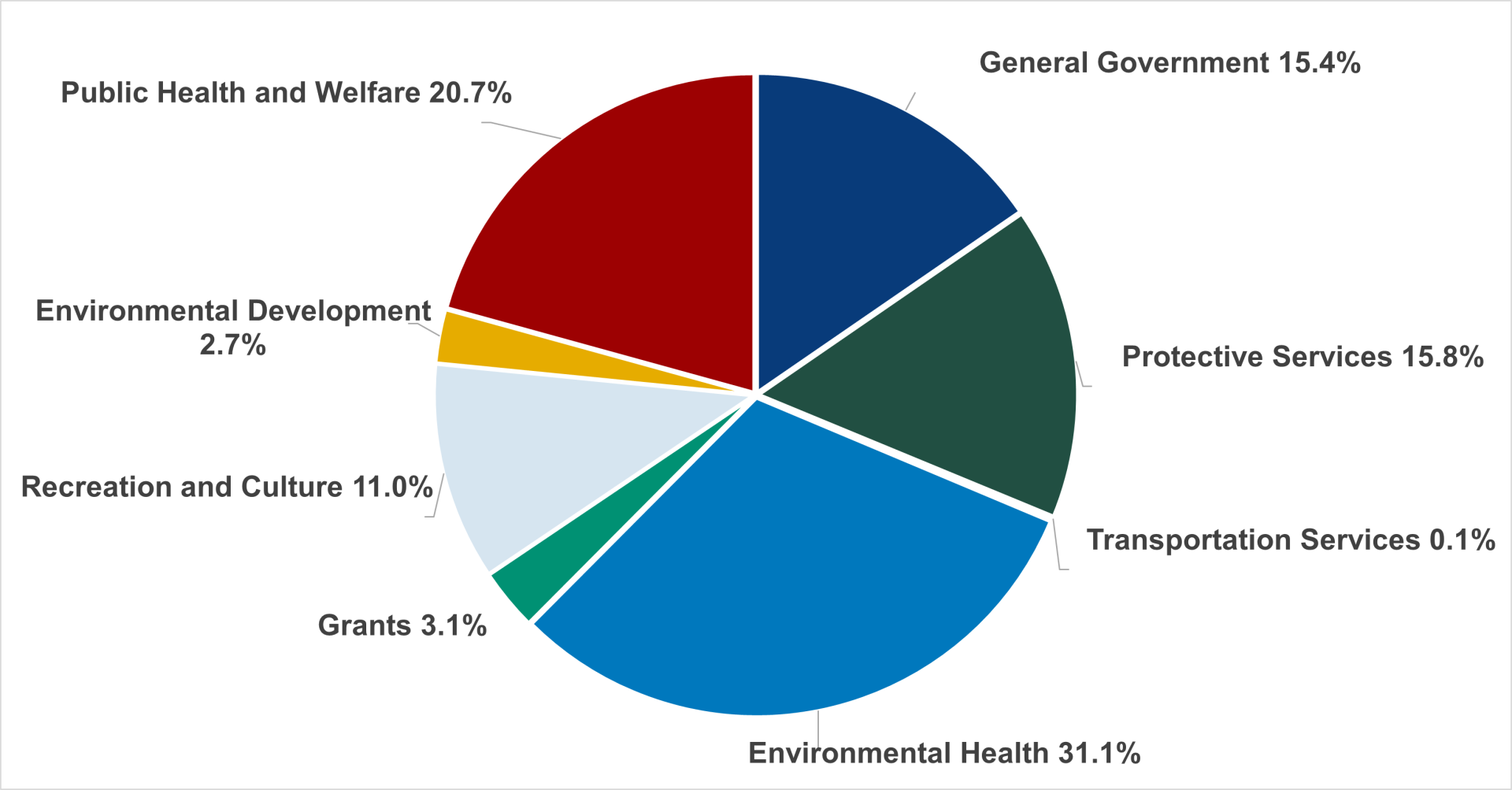 pie chart of expenditures