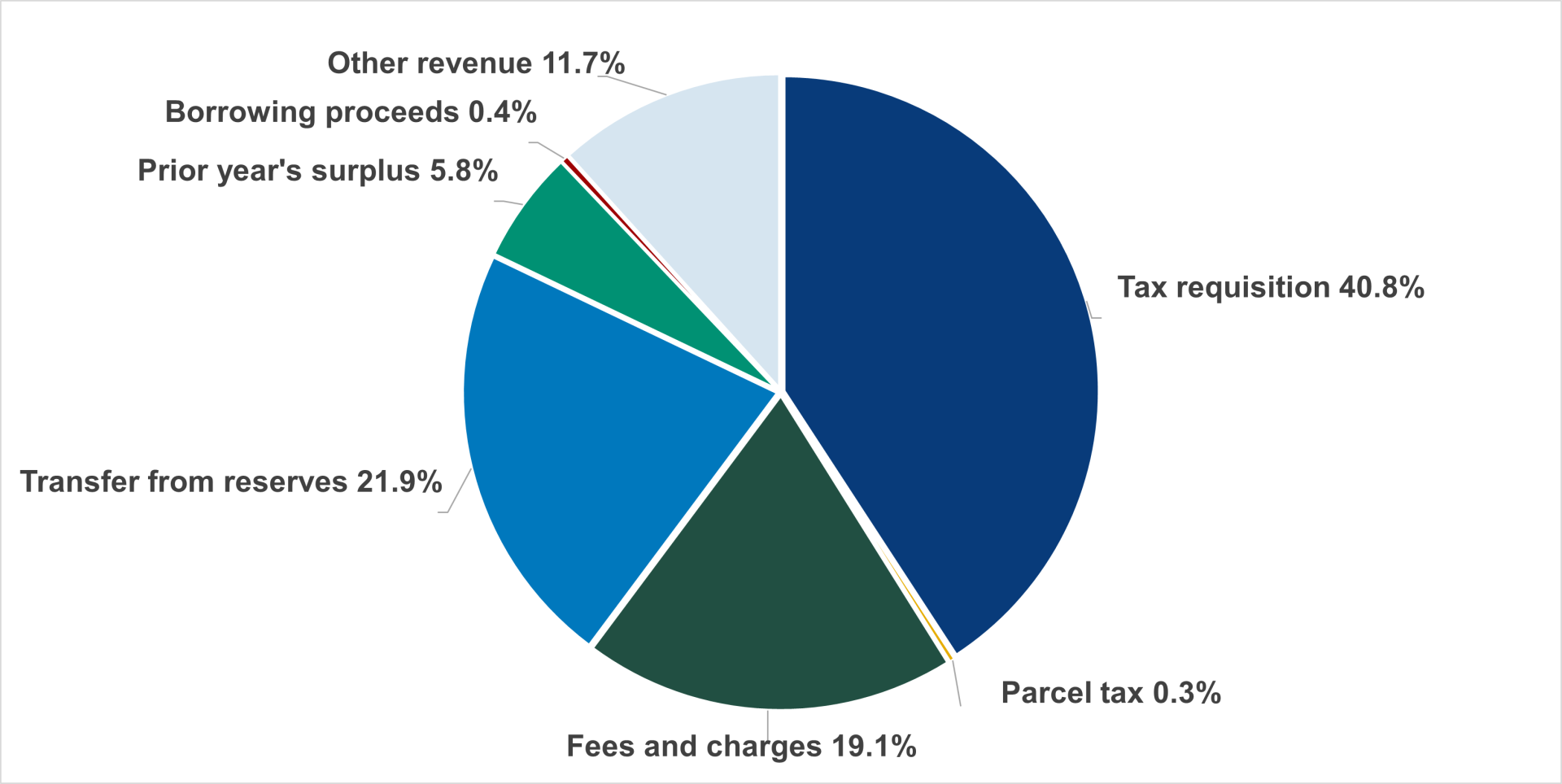 pie chart of revenue sources